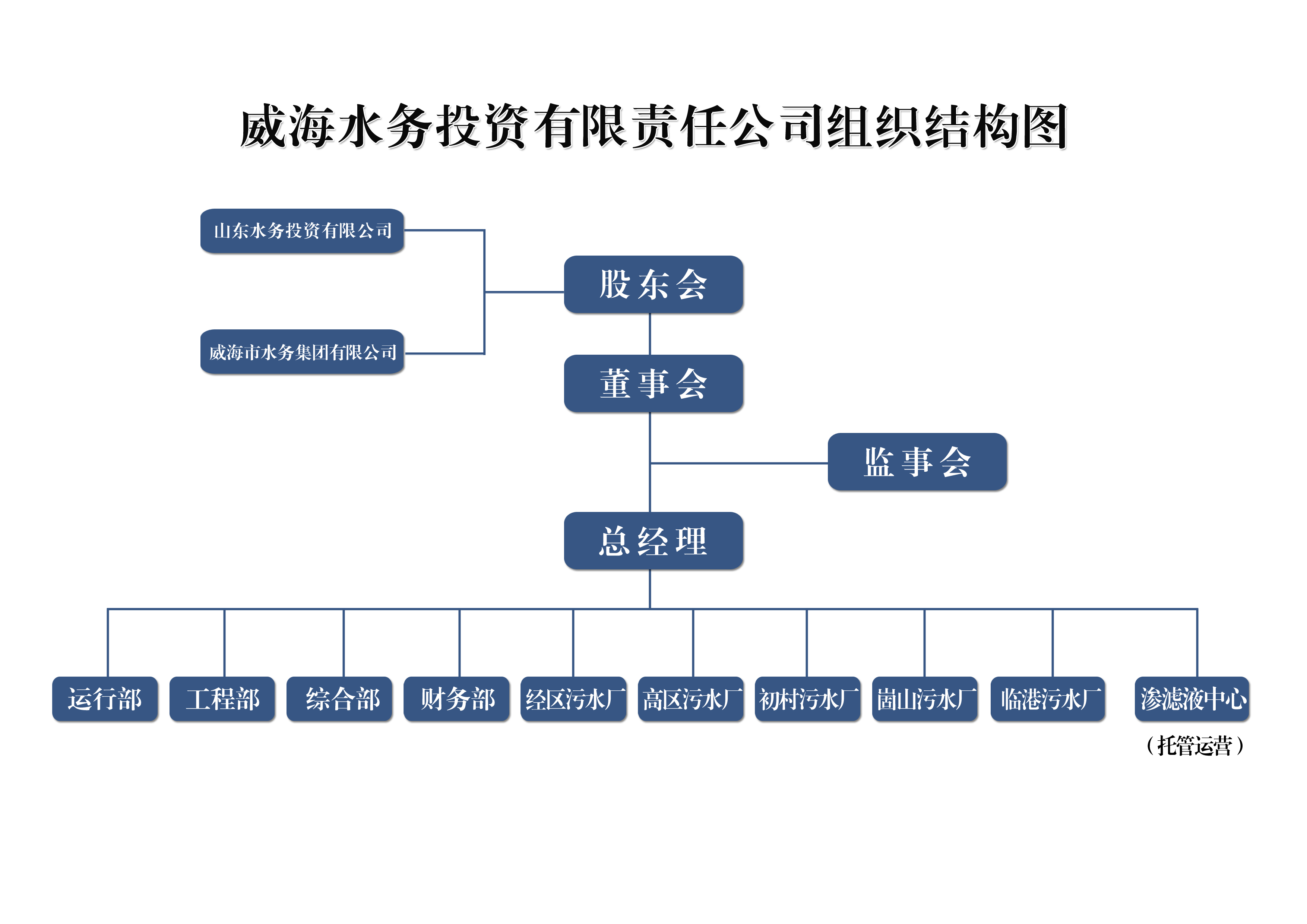 威海水投公司組織結構圖.jpg